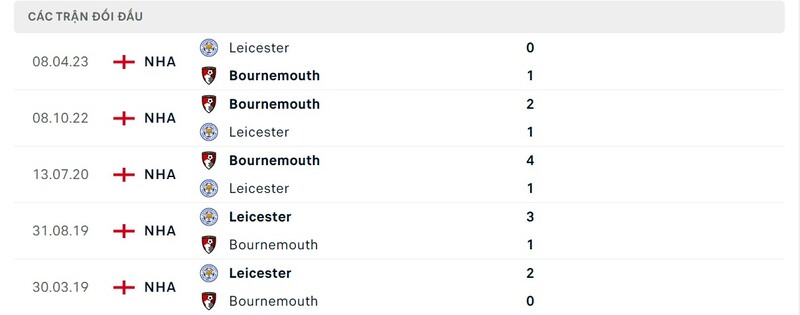 Lịch sử so tài giữa AFC Bournemouth vs Leicester City