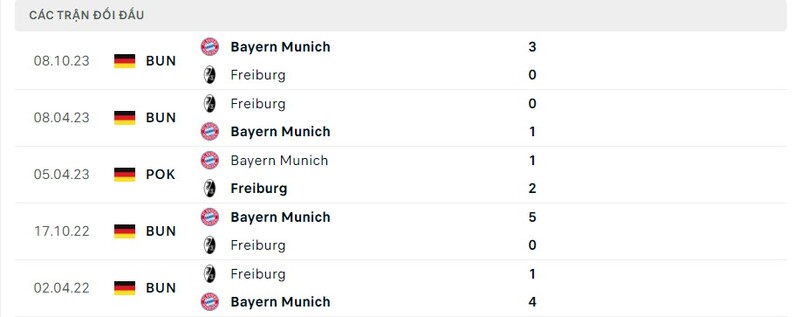 Lịch sử so tài giữa SC Freiburg vs Bayern Munchen
