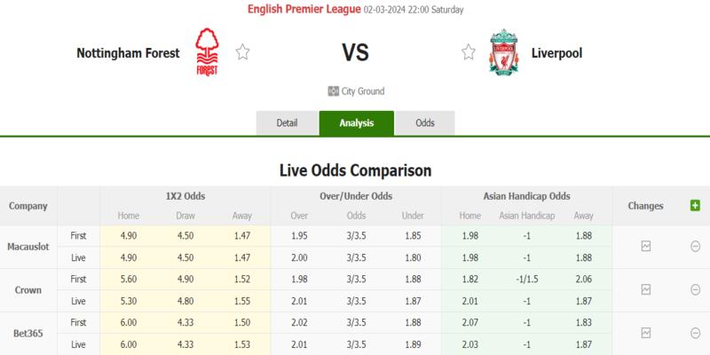 Soi kèo trận đấu giữa Nottingham Forest vs Liverpool