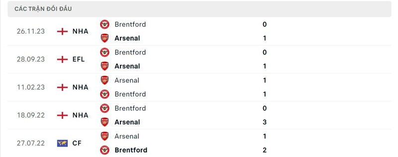 Lịch sử so tài giữa Arsenal và Brentford