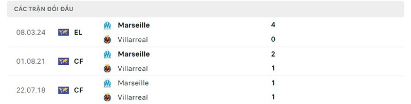 Lịch sử so tài giữa Villarreal vs Marseille