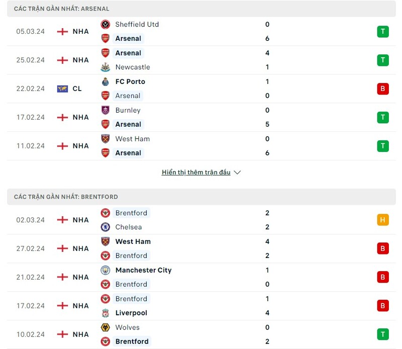 Phong độ của Arsenal vs Brentford  